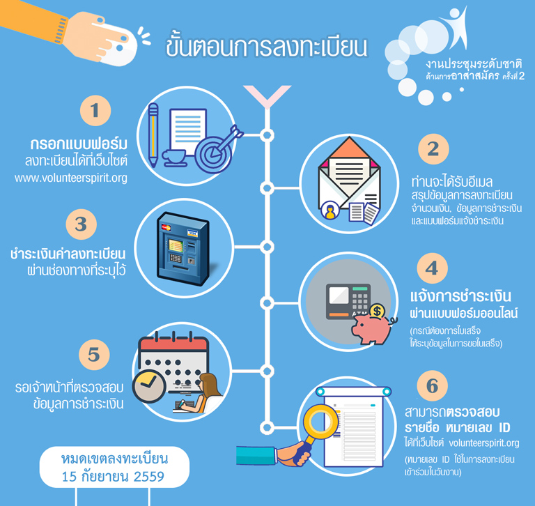 ขั้นตอนการลงทะเบียน